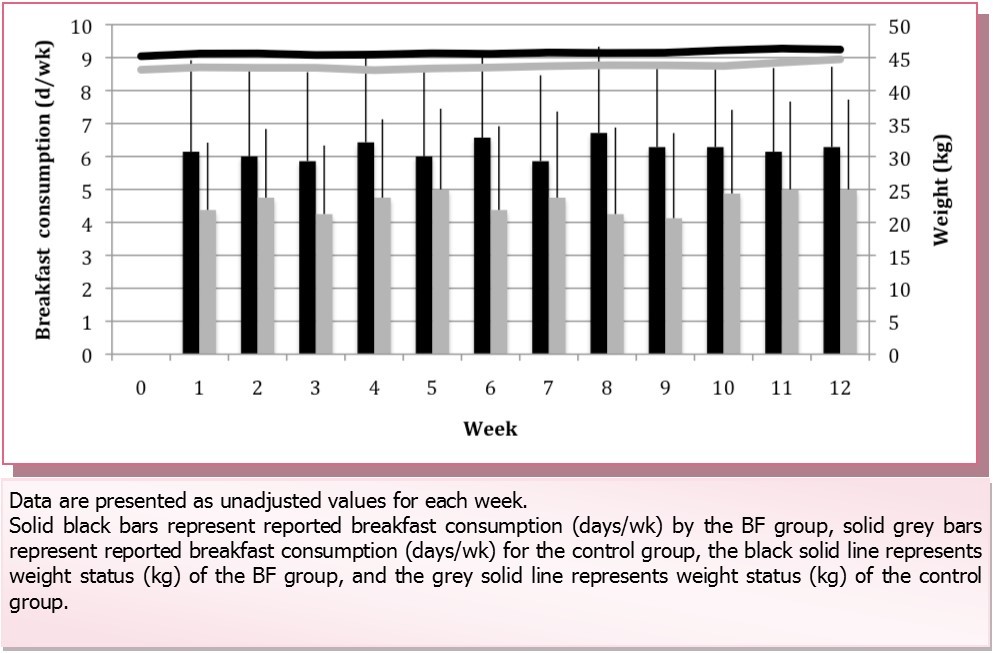  Weight status and breakfast consumption throughout the 12-week study period.