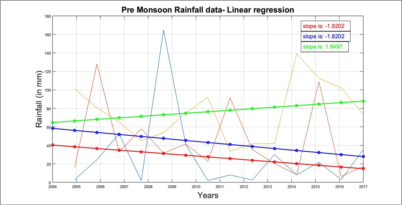  Linear regression for Pre Monsoon season in Tamil Nadu from 2004-2017.