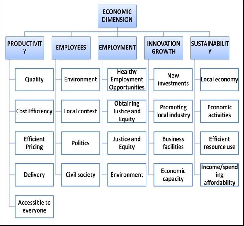  Economic Dimension - indicators and measures