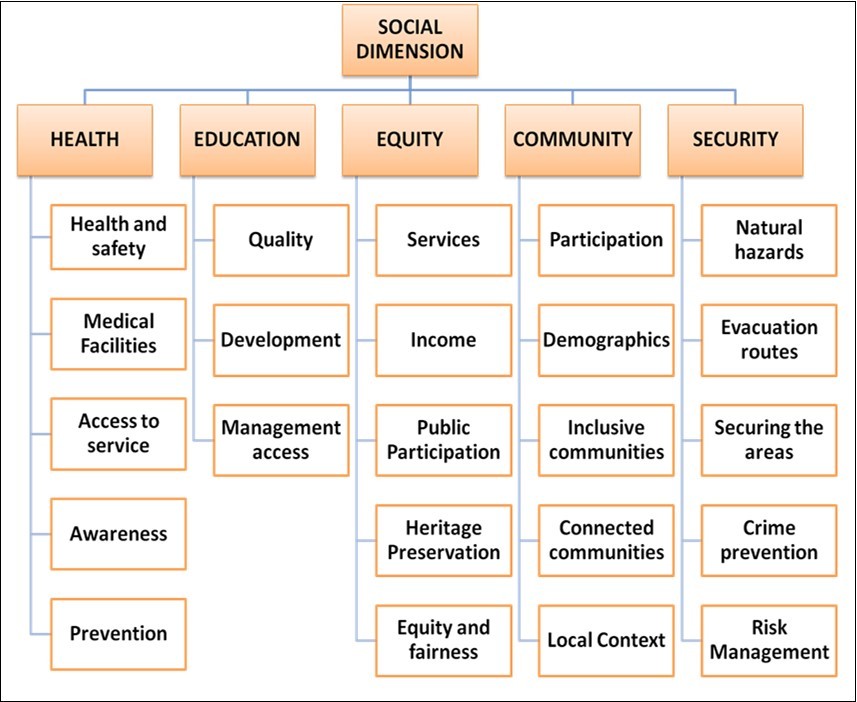  Social Dimensions - Indicators and Measures