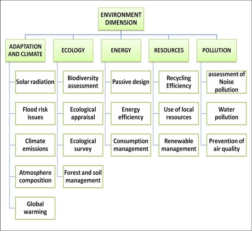  Showing environmental dimensions
