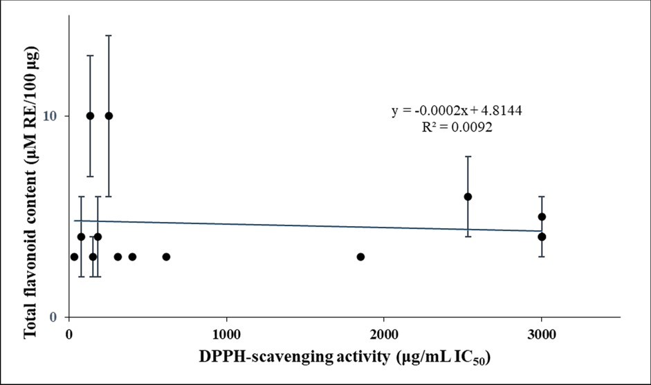  Relationship between total flavonoid contents and DPPH-scavenging activities in the plant extracts