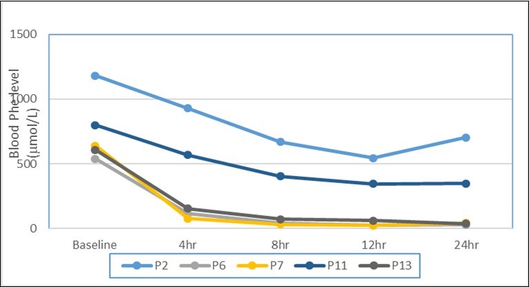  Illustrative of Kuvan loading test outcomes of phenylalanine                    concentrations at baseline, 4hr, 8hr, 12hr and 24hr among 5 atypical PKU       studied patients corresponding to 5 different types of mutation in PTPS gene. Where mutations in p2 is only 23 base pair deletion, P6, P7, P11 and P13 are couple mutation 23 base pair deletion with previously               identified 200C>T missense mutation; novel 86A>T missense mutation; novel 22C>T missense mutation; previously identified 273G>A missense mutation respectively.