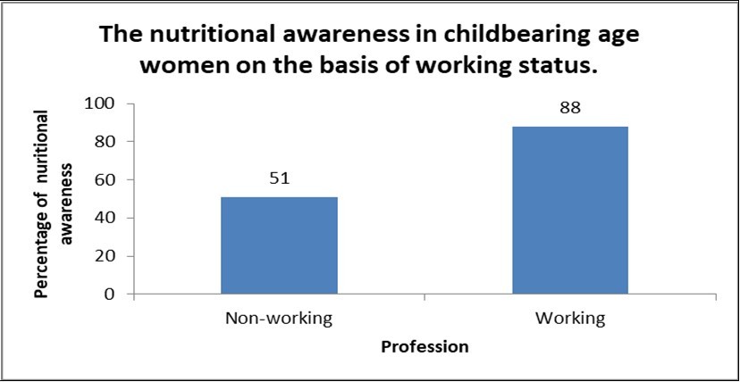  Nutritional awareness on the basis of working status in women