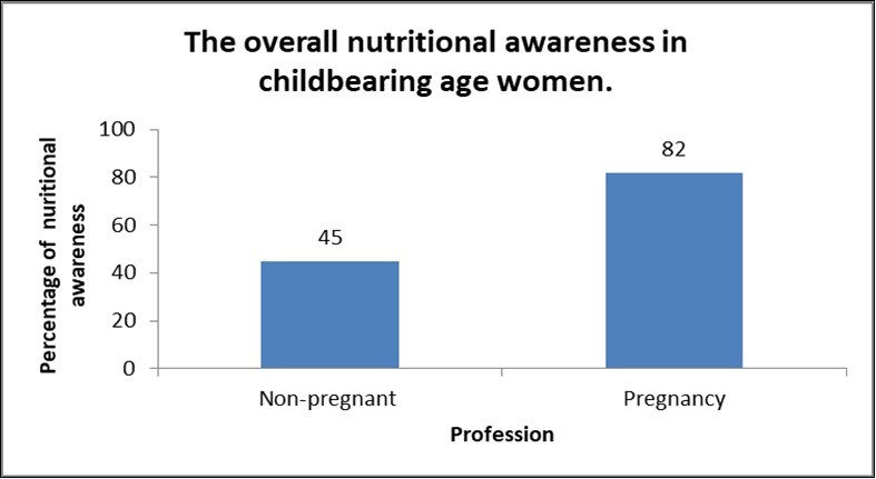  Overall nutritional awareness in women.