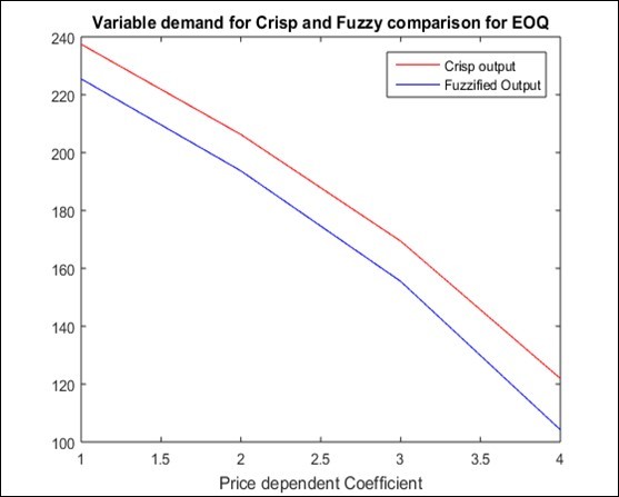  Variable demand for price dependent coefficient for EOQ
