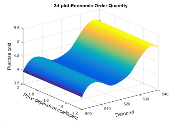  Three-dimensional variation of price dependent coefficient, demand and purchase cost.