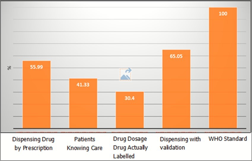  Average of percentage Patient-care indicators compared to WHO standard.