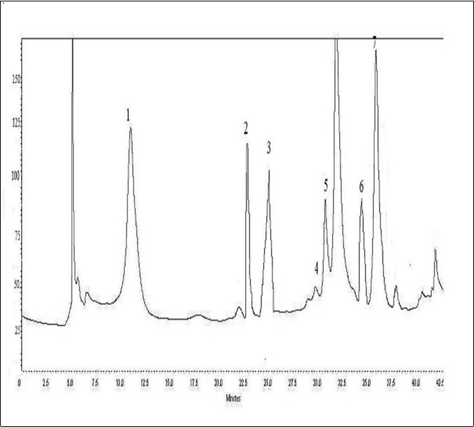  HPLC profile of flavonoids (λ= 360 nm) from O. ficus indica extract