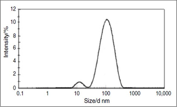  Result of Zeta sizer test for 1000 ppm sample