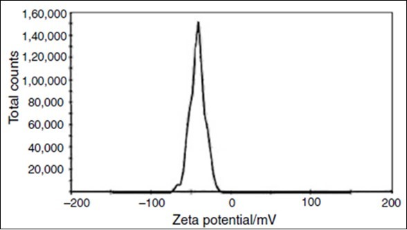  Result of Zeta potential test for 1000 ppm sample