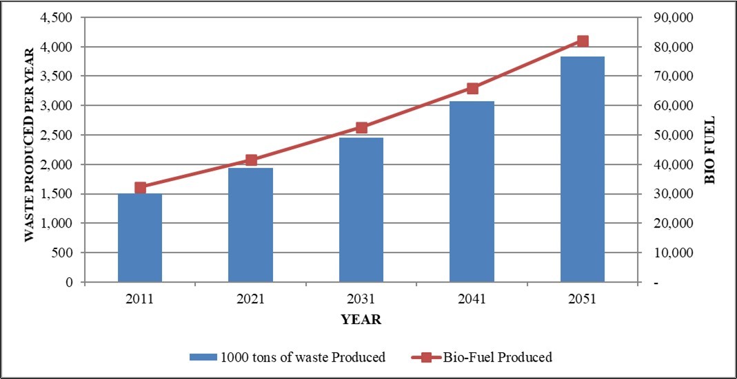  Showing waste to bio-fuel production