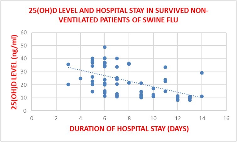  showing CORRELATION OF 25(OH)D LEVEL AND DURATION OF             HOSPITAL STAY IN SURVIVED NON-VENTILATED PATIENTS OF SWINE FLU