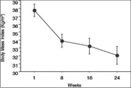  Decrease in body mass index at eight, 16 and 24 weeks during the administration of a ketogenic diet in obese patients.
