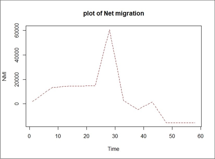  Plot of Net Migration