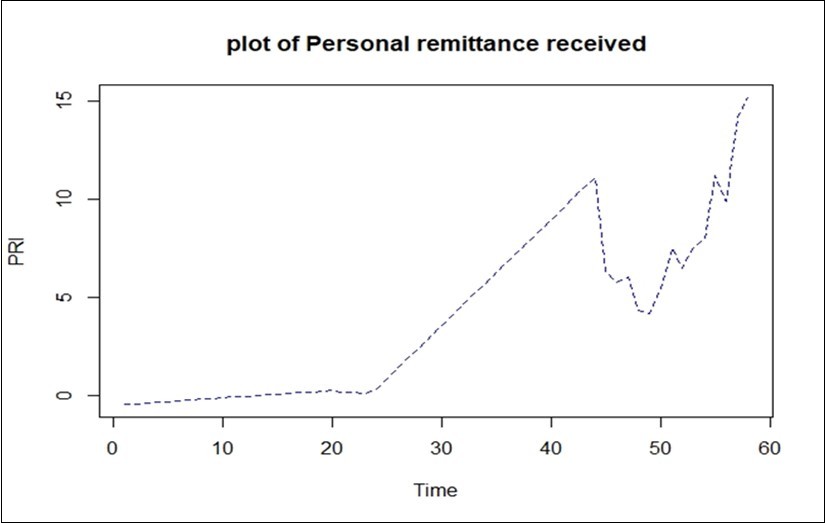  Plot of personal remittances received