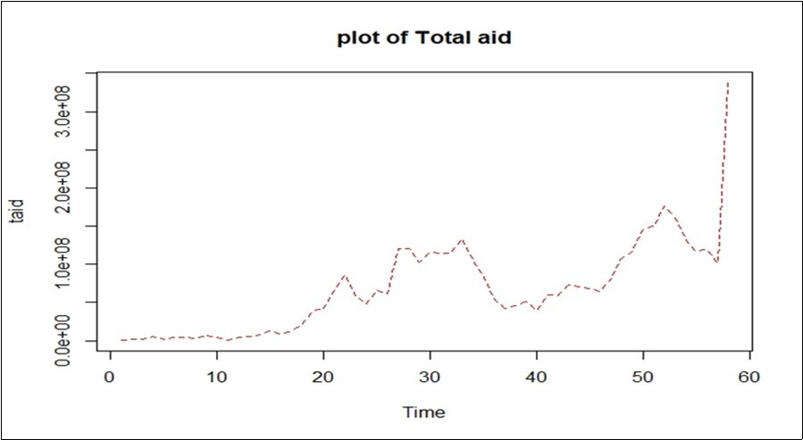  Plot of Total Aid (taid)