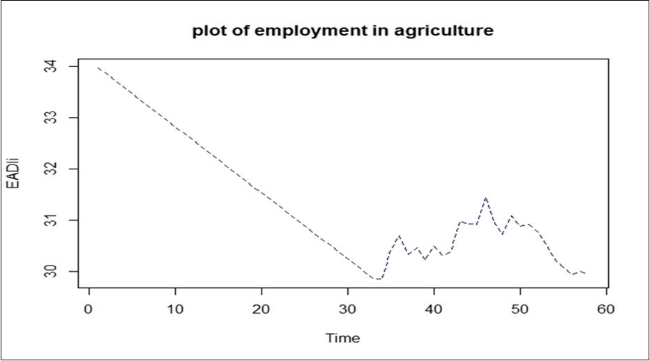 Plot of Employment In Agriculture
