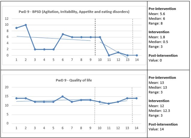  Care staff assessed the presence and change in the behavioral and psychological symptoms of dementia (BPSD) and quality of life for PwD 9. The Y-axes show the total scores for the BPSD and quality of life, and the X-axes show measurement points: 1–9 = three weeks pre-intervention; 10–13 = four weeks intervention; and 14 = one-week post-intervention (see also vertical dashed lines). Horizontal lines represent trend lines for pre-intervention and intervention. PwD = Person with dementia.