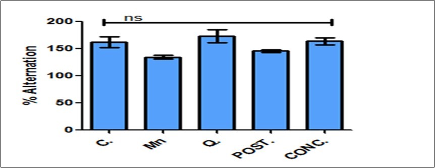  Percentage alternation as an indices of memory index in Y-maze test. Percentage alternation changes were observed across the groups but not significant based on the group comparison. Control (C); Manganese (Mn); Quercetin (Q); Intervention (POST); Concurrent (CONC); ns: not significant.