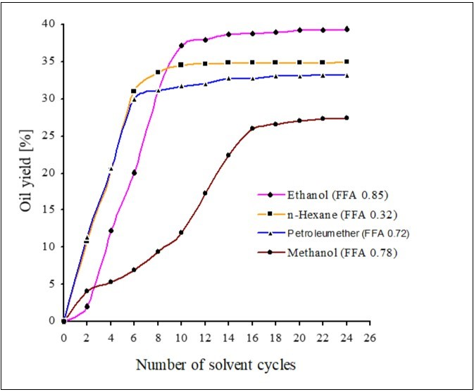  CSO yields by different solvents with respect to solvent cycles/extraction time  