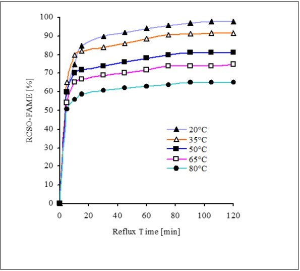  Temperature effects on CSOR-FAME yield at NaOCH3 (1.0%), oil/methanol molar ratio (1:6) & rate of stirring (650 rpm)