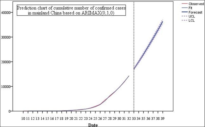  Prediction chart of cumulative number of confirmed cases in mainland China based on ARIMAX(0,1,0).