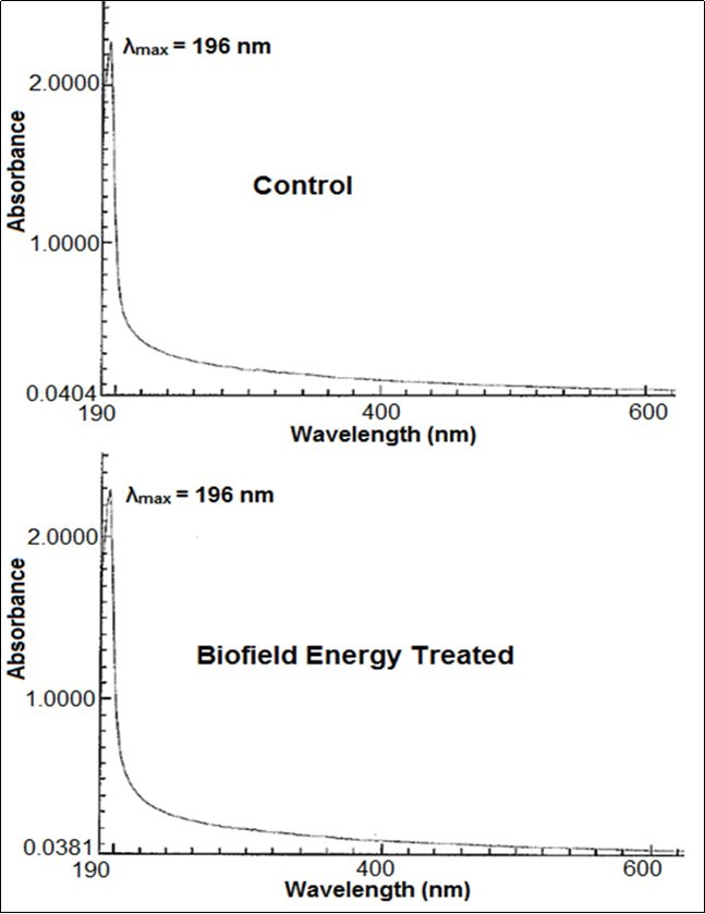 UV-vis spectra of the control and Biofield Energy Treated zinc chloride.