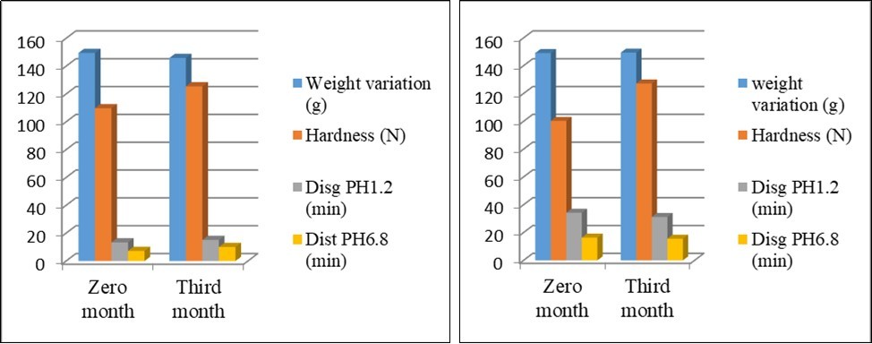  Comparison of physical tests parameters of enteric coated tablets within F4 and F5  pre and post 3 months of at accelerated stability study.