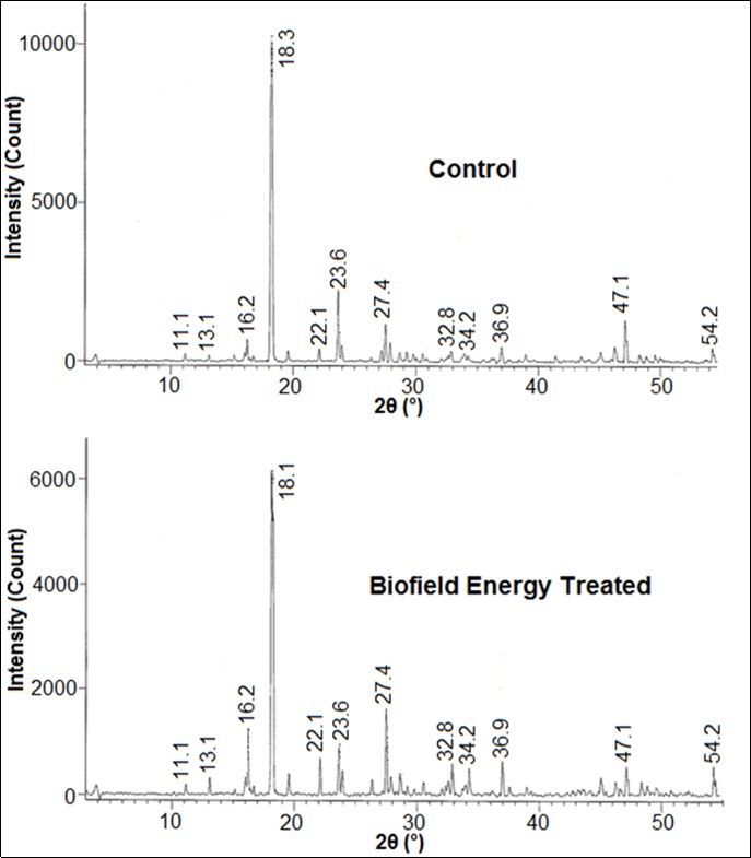  XRD diffractograms of the control and Biofield Energy Treated iron sulphate.