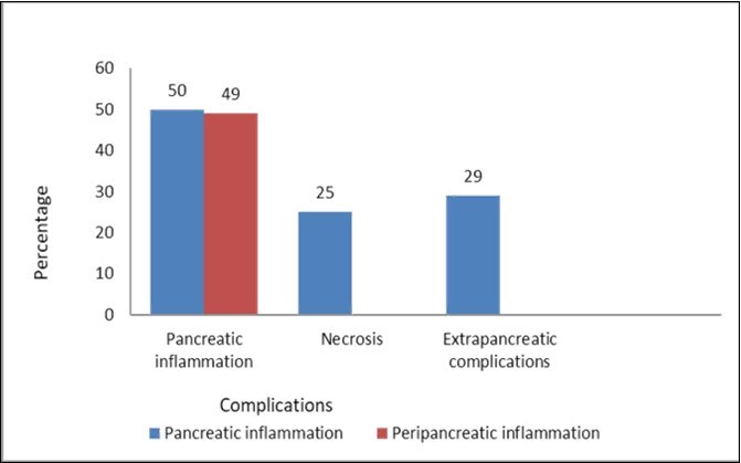  Percentage of patient with scoring based on pancreatic inflammation, necrosis and extra pancreatic complications.