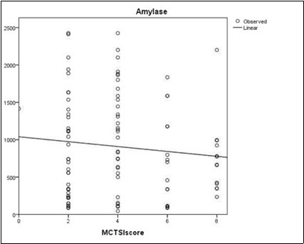  Scatter plot of the diagram                 showing correlation between serum amylase and MCTSI score