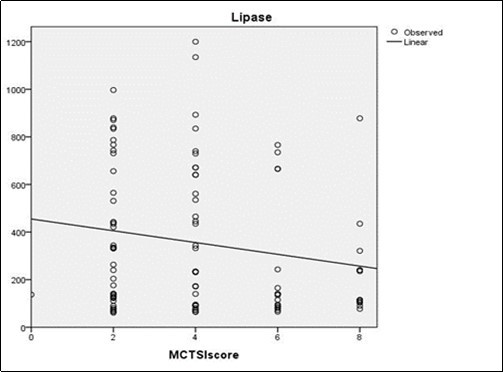  Scatter plot of the diagram showing correlation between serum lipase and MCTSI score