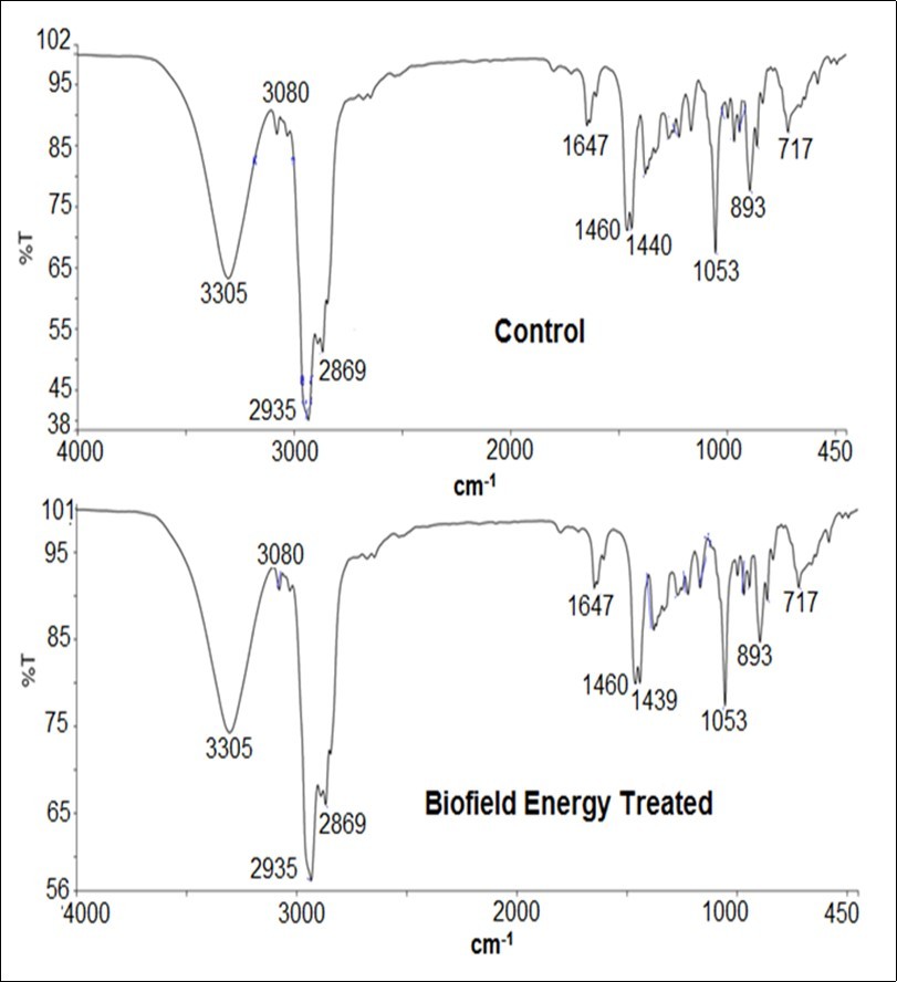  FT-IR spectra of the control and the Biofield Energy Treated cholecalciferol.