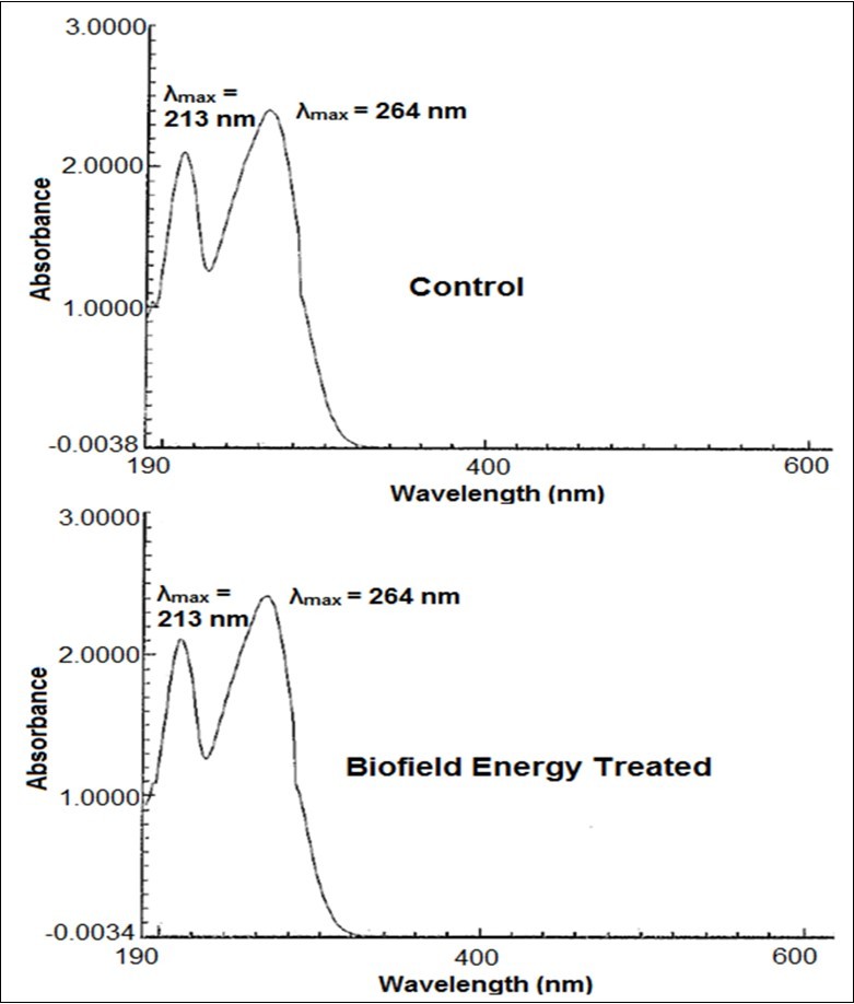 UV-vis spectra of the control and the Biofield Energy Treated cholecalciferol.