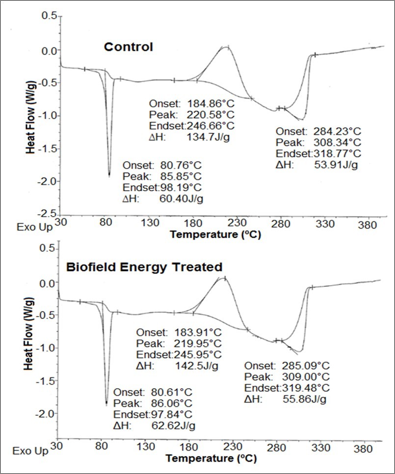DSC thermograms of the control and the Biofield Energy Treated cholecalciferol.