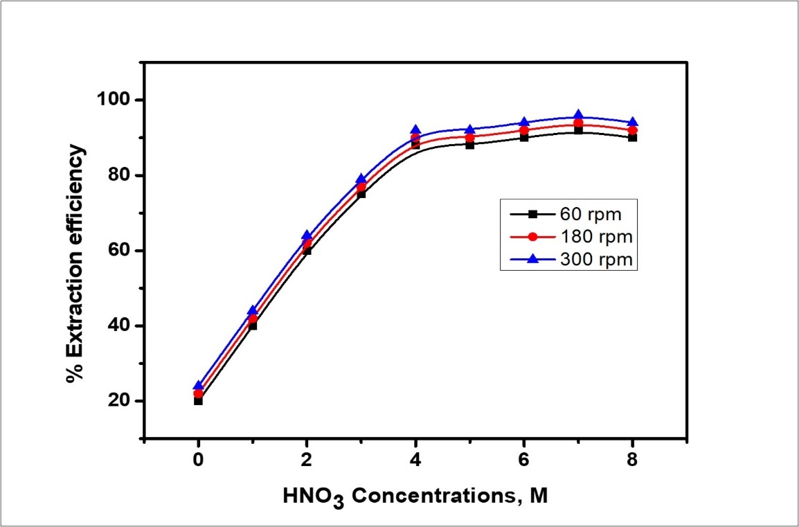  Effect of external phase concentration on removal efficiency.