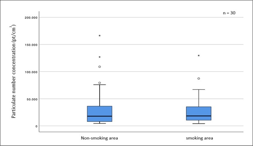 PNC in formerly separated areas after introduction of the smoking-ban. Outliers indicated by circles (1.5-3.0 x IQR) and stars (>3.0 x IQR).