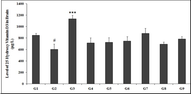  Effect of the test formulation on the level of 25-Hydroxy vitamin D3 in brain homogenate of Sprague Dawley rats. G: Group; G1: Normal control (0.5% CMC); G2: Disease control (VDD: Vitamin D3 deficient diet + 0.5% CMC); G3: Reference item (VDD + Calcitriol); G4: (VDD + Untreated test  formulation); G5: (VDD + Biofield Energy Treated test formulation); G6: (VDD + Biofield Energy Treatment per se to animals from day -15; G7: (VDD + Biofield Energy Treated test formulation from day -15); G8: (VDD + Biofield Energy Treatment per se plus Biofield Energy Treated test formulation from day -15), and G9: (VDD + Biofield Energy Treatment per se animals plus untreated test             formulation). Values are presented as mean ± SEM (n=6). #p≤0.05 vs. G1 and ***p≤0.001 vs. G2.