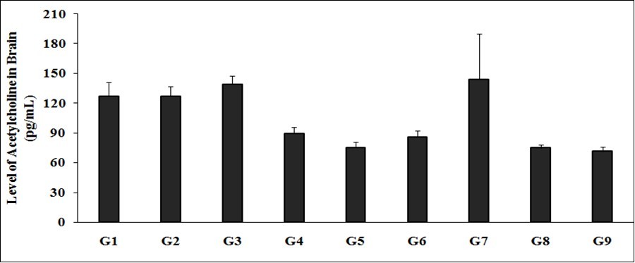  Effect of the test formulation on the level of acetylcholine (ACh) in brain homogenate of  Sprague Dawley rats.