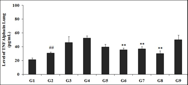  Effect of the test formulation on the level of TNF-α in lungs homogenate of Sprague Dawley rats. ##p≤0.01 vs. G1 and **p≤0.01 vs. G4.
