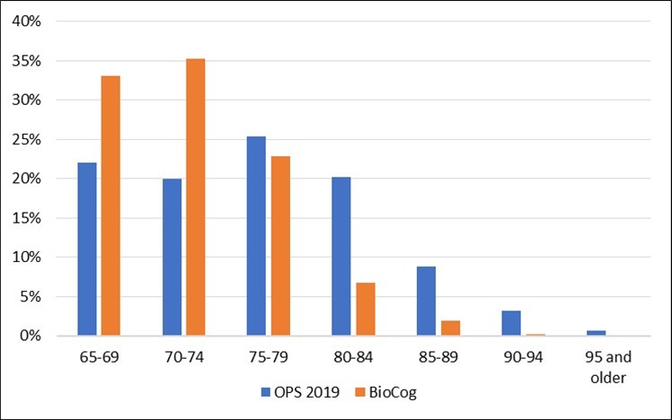  Shares of considered patient numbers per age-group in OPS and  BioCog samples