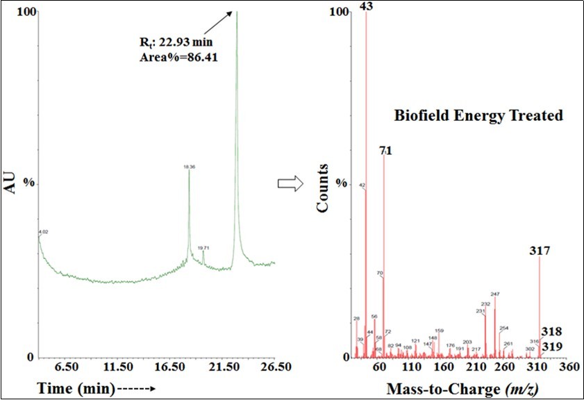  The GC-MS chromatogram and mass spectra of the Biofield Energy Treated      ofloxacin.