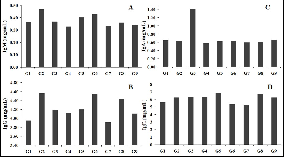  The effect of the test formulation on tested immunoglobulin, (A) IgM, (B) IgG, (C) IgA, and (D) IgE in various test groups G1 to G9 in male SD rats. G1: Normal control; G2: Disease control (Aging control D-galactose (500 mg/kg, i.p.)); G3: Resveratrol, 200 mg/kg; G4: Untreated test                 formulation; G5: Biofield Energy Treated test formulation; G6: Biofield treatment per se to animals  (-15 Days); G7: Biofield Energy Treated test formulation (-15 Day); G8: Biofield Energy Treatment per se to animals plus Biofield Energy Treated test formulation ( -15 Day); and G9: Biofield Energy Treatment per se to animals plus untreated test formulation. All the values are represented as mean ± SEM (n=8).