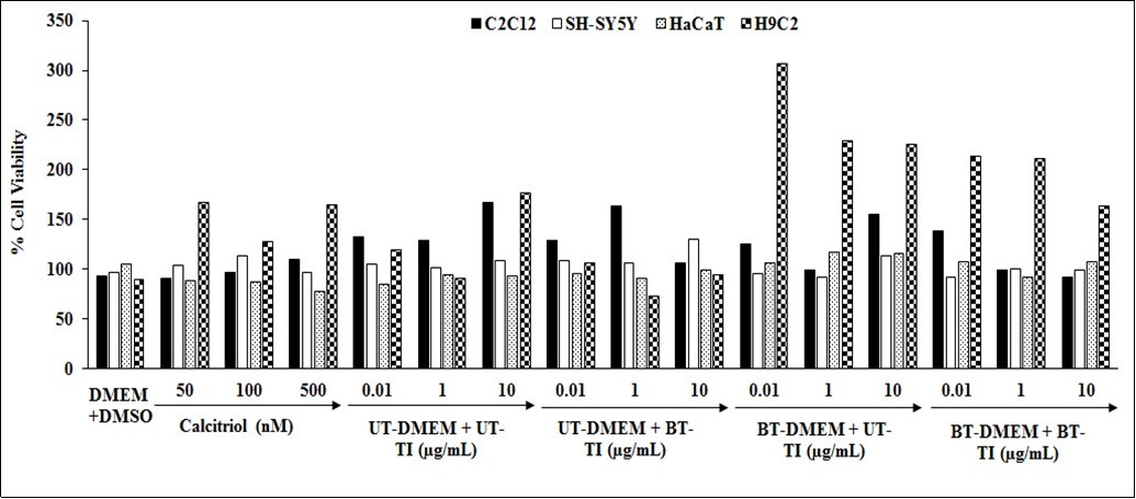 Effect of the test item on H9C2, C2C12, HaCaT, and SH-SY5Y cell line for cell viability using the MTT assay. UT: Untreated; BT: Biofield Energy Treated/Blessed; TI: Test Item.