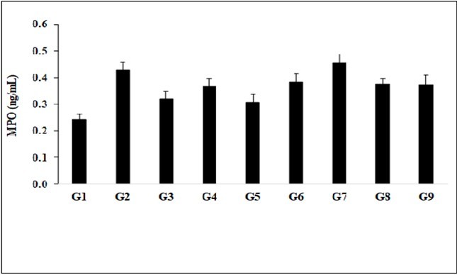  Expression the level of serum interleukin-6 (IL-6) after administration of Biofield Treated/Untreated proprietary test formulation and Biofield Energy Treatment per se to Sprague Dawley rats. G1 as normal control (vehicle, 0.5% w/v CMC-Na); G2 as disease control (Cecal Slurry, LPS and E. coli + 0.5%                           CMC-Na); G3 as reference item (Cecal Slurry, LPS and E. coli + Dexamethasone); G4 includes Cecal Slurry, LPS and E. coli along with untreated test formulation; G5 as Cecal Slurry, LPS and E. coli along with the Biofield Energy Treated test formulation; G6 group includes Cecal Slurry, LPS and E. coli along with Biofield Energy Treatment per se to animals from day -15; G7 as Cecal Slurry, LPS and E. coli + Biofield Energy Treated test formulation from day -15; G8 group includes Cecal Slurry, LPS and E. coli + Biofield Energy Treatment per se + Biofield Energy Treated test formulation from day -15, and G9 group denoted Cecal Slurry, LPS and E. coli + Biofield Energy Treatment per se animals + untreated test formulation. Values are presented as mean ± SEM (n=6-9). ***p≤0.001 vs. Disease control group (G2).