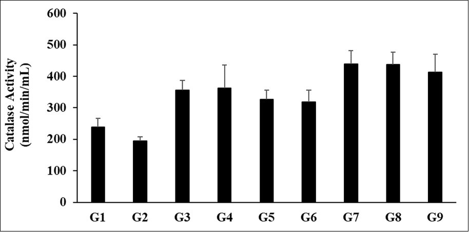  Expression the level of serum interleukin-12 (IL-12) after administration of Biofield Treated/Untreated proprietary test formulation and Biofield Energy Treatment per se to Sprague Dawley rats. G1 as normal control (vehicle, 0.5% w/v CMC-Na); G2 as disease control (Cecal Slurry, LPS and E. coli + 0.5% CMC-Na); G3 as reference item (Cecal Slurry, LPS and E. coli + Dexamethasone); G4 includes Cecal Slurry, LPS and E. coli along with                       untreated test formulation; G5 as Cecal Slurry, LPS and E. coli along with the Biofield Energy Treated test                       formulation; G6 group includes Cecal Slurry, LPS and E. coli along with Biofield Energy Treatment per se to                   animals from day -15; G7 as Cecal Slurry, LPS and E. coli + Biofield Energy Treated test formulation from day -15; G8 group includes Cecal Slurry, LPS and E. coli + Biofield Energy Treatment per se + Biofield Energy Treated test formulation from day -15, and G9 group denoted Cecal Slurry, LPS and E. coli + Biofield Energy Treatment per se animals + untreated test formulation. Values are presented as mean ± SEM (n=6-9).