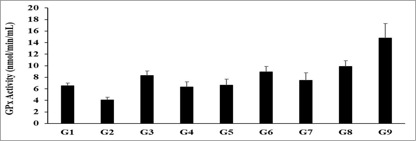 The effect of the test formulation on the level of Serum glutathione peroxidase (GPx) in Sprague Dawley rats