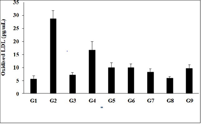  The effect of the test formulation on the level of serum oxidized low density lipoprotein (LDL) level in Sprague Dawley rats.