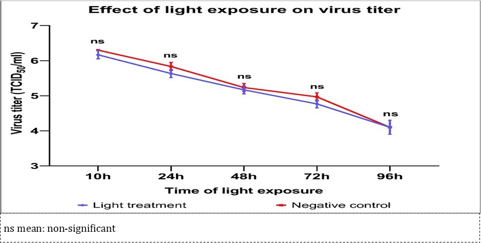  Changes in PEDV titers according to ultra weak light exposure times